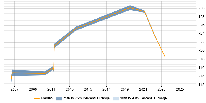 Contractor hourly rate distribution trend for jobs in Milton Keynes citing Law