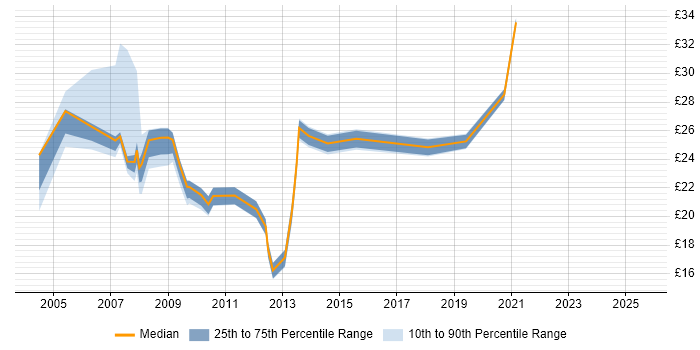 Contractor hourly rate distribution trend for Lead job vacancies in Milton Keynes Contractor hourly rate distribution trend for Lead job vacancies in Milton Keynes