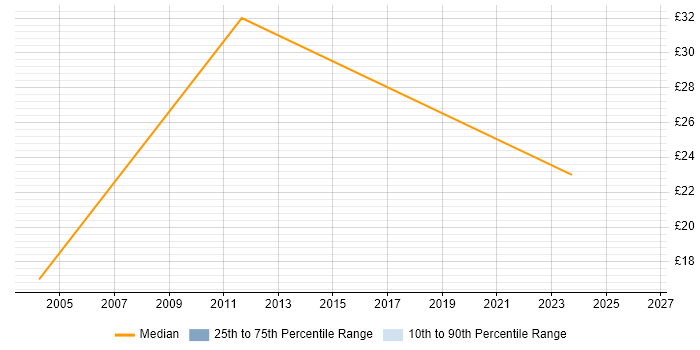 Contractor hourly rate distribution trend for jobs in Milton Keynes citing Legacy Systems