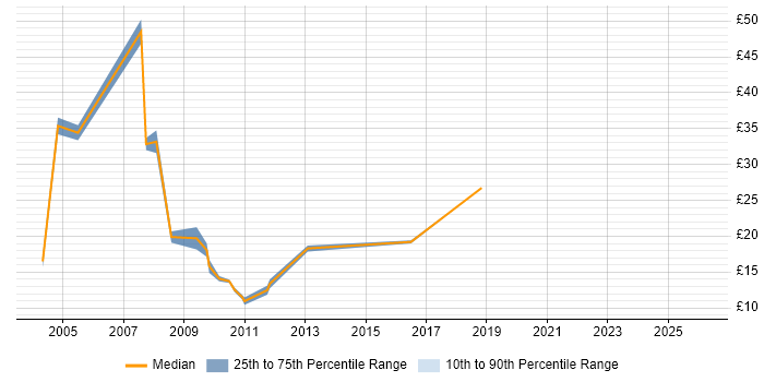 Contractor hourly rate distribution trend for jobs in Milton Keynes citing Line Management