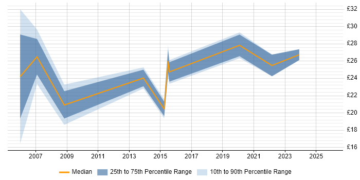 Contractor hourly rate distribution trend for jobs in Milton Keynes citing Local Government