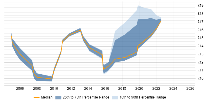 Contractor hourly rate distribution trend for jobs in Milton Keynes citing Logistics Contractor hourly rate distribution trend for jobs in Milton Keynes citing Logistics