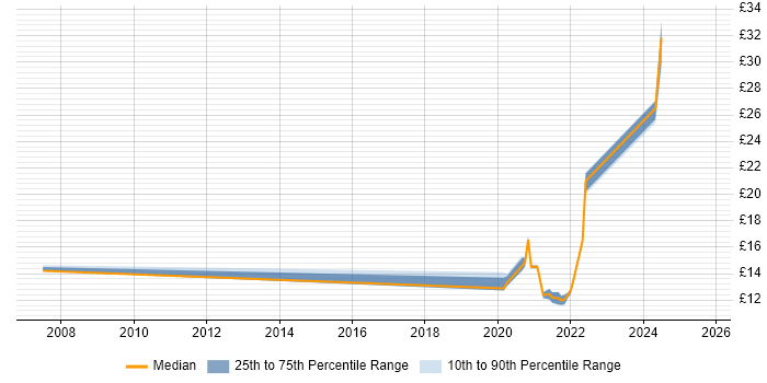 Contractor hourly rate distribution trend for jobs in Milton Keynes citing Mac OS