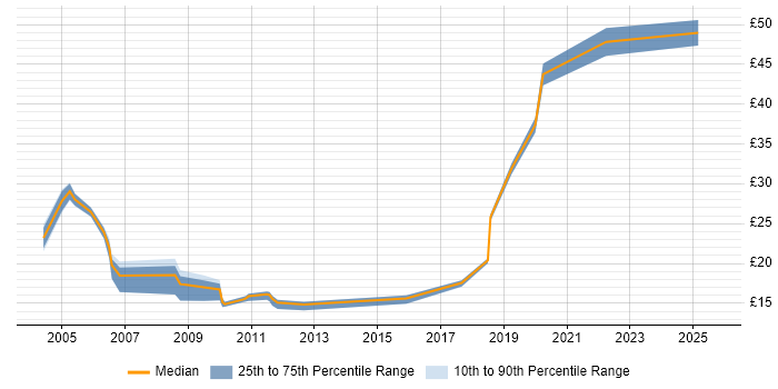 Contractor hourly rate distribution trend for jobs in Milton Keynes citing Mainframe