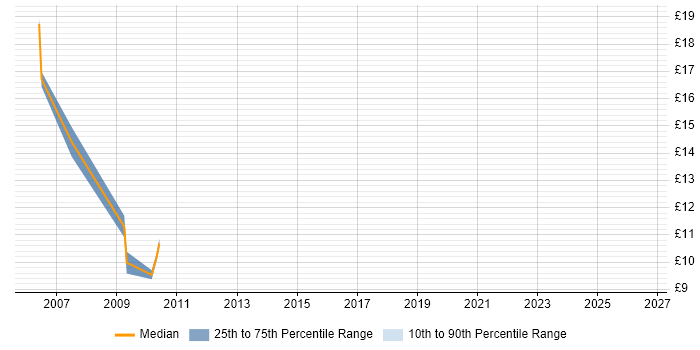 Contractor hourly rate distribution trend for jobs in Milton Keynes citing Major Incident Management