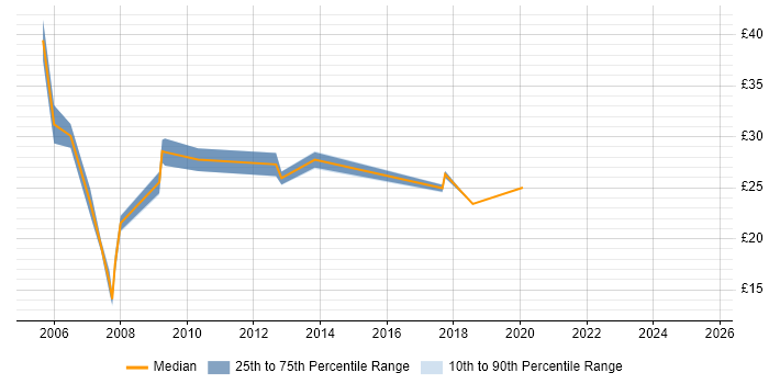 Contractor hourly rate distribution trend for jobs in Milton Keynes citing Manufacturing