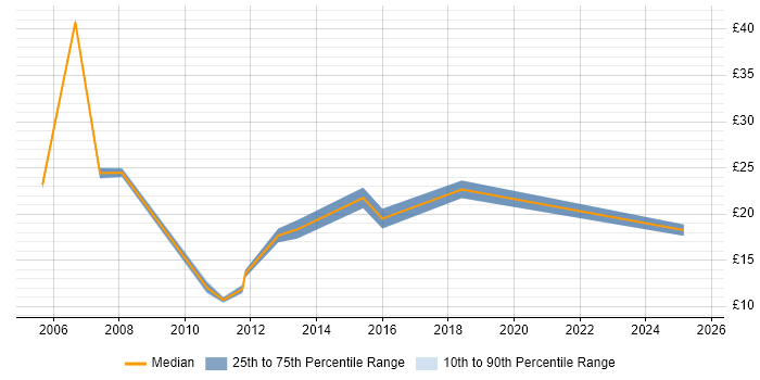 Contractor hourly rate distribution trend for jobs in Milton Keynes citing Marketing Contractor hourly rate distribution trend for jobs in Milton Keynes citing Marketing