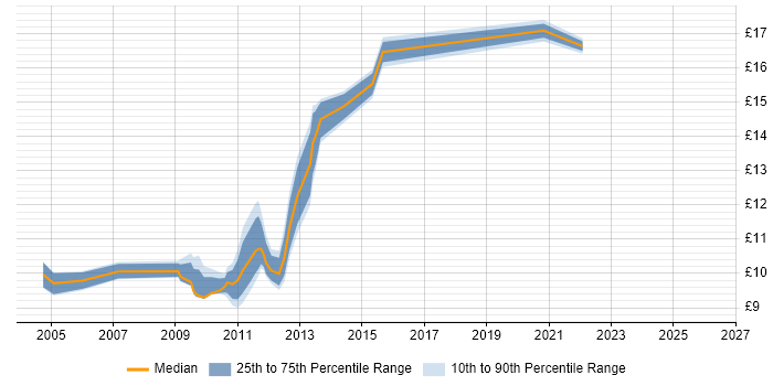 Contractor hourly rate distribution trend for jobs in Milton Keynes citing Mathematics