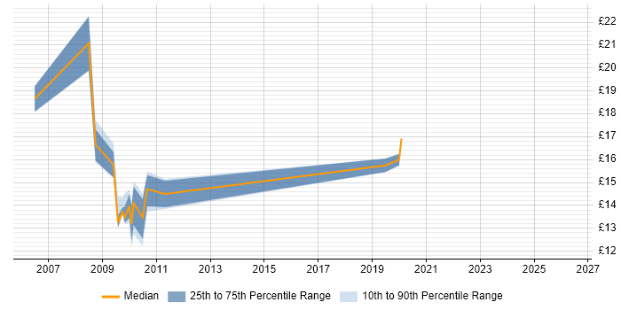 Contractor hourly rate distribution trend for jobs in Milton Keynes citing MCSA