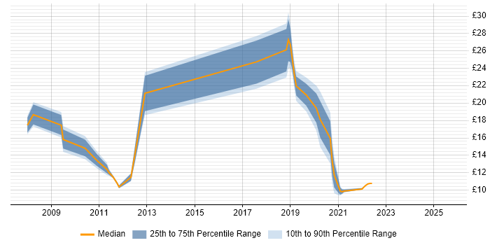 Contractor hourly rate distribution trend for jobs in Milton Keynes citing Mentoring Contractor hourly rate distribution trend for jobs in Milton Keynes citing Mentoring