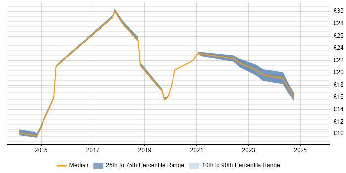Contractor hourly rate distribution trend for jobs in Milton Keynes citing Microsoft 365