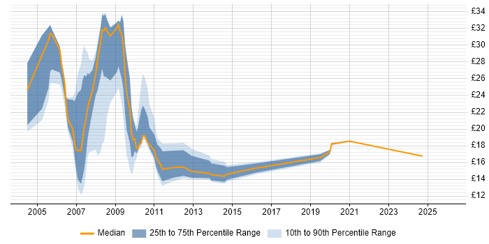 Contractor hourly rate distribution trend for jobs in Milton Keynes citing Microsoft Certification