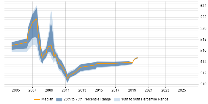 Contractor hourly rate distribution trend for jobs in Milton Keynes citing Microsoft Certified Professional