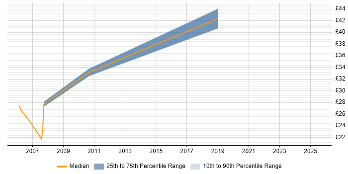 Contractor hourly rate distribution trend for jobs in Milton Keynes citing Microsoft Clustering
