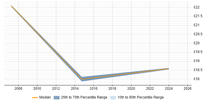 Contractor hourly rate distribution trend for Microsoft Engineer job vacancies in Milton Keynes