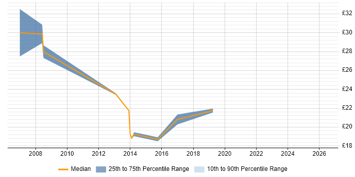 Contractor hourly rate distribution trend for Migration Engineer job vacancies in Milton Keynes