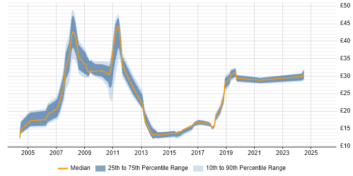 Contractor hourly rate distribution trend for jobs in Milton Keynes citing Migration