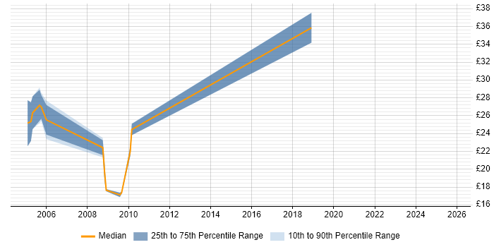 Contractor hourly rate distribution trend for jobs in Milton Keynes citing Military