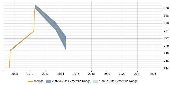 Contractor hourly rate distribution trend for jobs in Milton Keynes citing MPLS