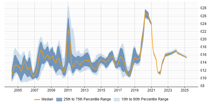 Contractor hourly rate distribution trend for jobs in Milton Keynes citing Microsoft Office Contractor hourly rate distribution trend for jobs in Milton Keynes citing Microsoft Office