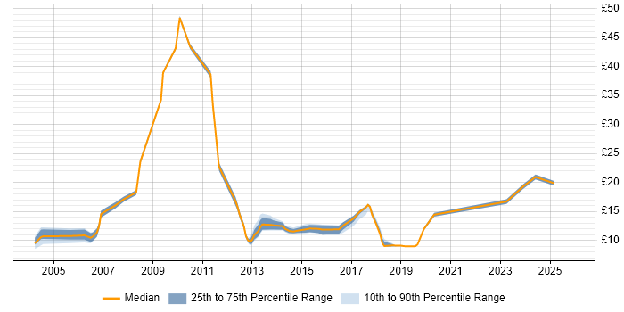 Contractor hourly rate distribution trend for jobs in Milton Keynes citing Microsoft PowerPoint