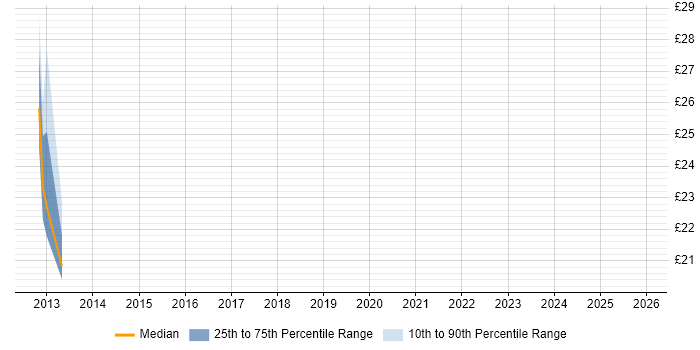 Contractor hourly rate distribution trend for jobs in Milton Keynes citing MVC