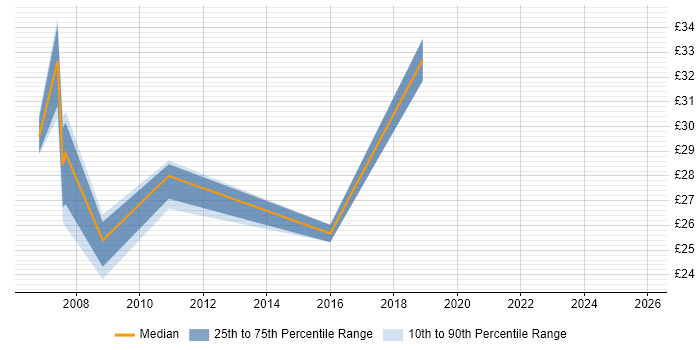 Contractor hourly rate distribution trend for jobs in Milton Keynes citing NAS