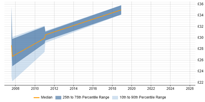 Contractor hourly rate distribution trend for jobs in Milton Keynes citing NetApp