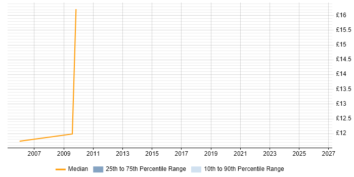Contractor hourly rate distribution trend for jobs in Milton Keynes citing Network+ Certification