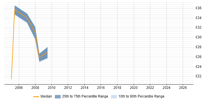 Contractor hourly rate distribution trend for Network Analyst job vacancies in Milton Keynes