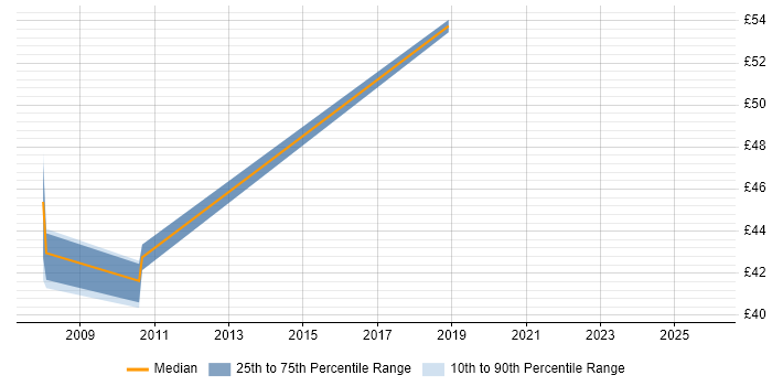 Contractor hourly rate distribution trend for jobs in Milton Keynes citing Network Architecture