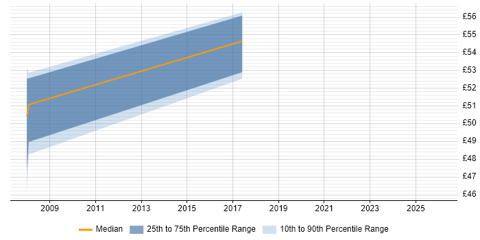 Contractor hourly rate distribution trend for jobs in Milton Keynes citing Network Design