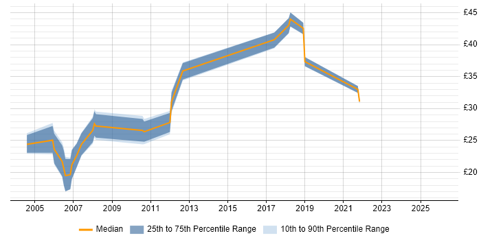 Contractor hourly rate distribution trend for Network Engineer job vacancies in Milton Keynes