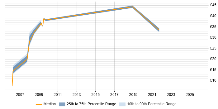 Contractor hourly rate distribution trend for jobs in Milton Keynes citing Network Management