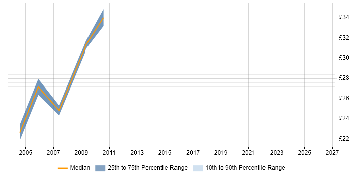 Contractor hourly rate distribution trend for jobs in Milton Keynes citing Network Monitoring