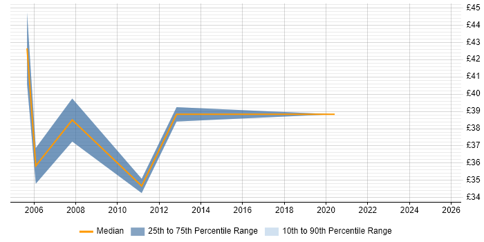 Contractor hourly rate distribution trend for jobs in Milton Keynes citing Oracle Database