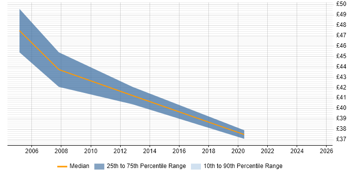 Contractor hourly rate distribution trend for Oracle DBA job vacancies in Milton Keynes