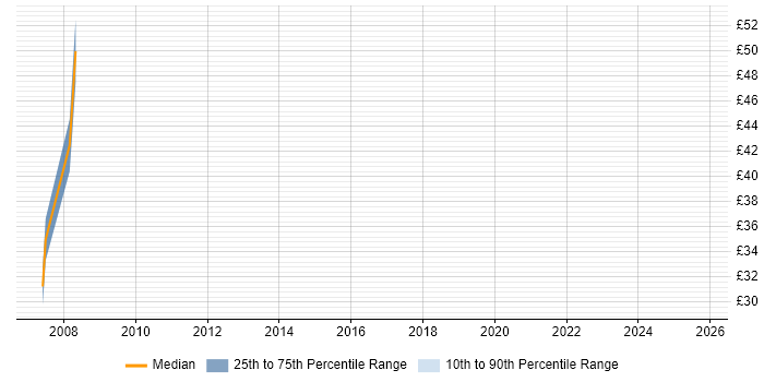 Contractor hourly rate distribution trend for Oracle Developer job vacancies in Milton Keynes