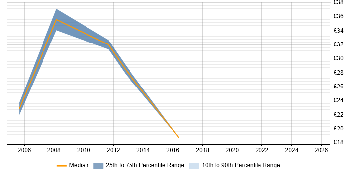 Contractor hourly rate distribution trend for jobs in Milton Keynes citing Oracle Payables