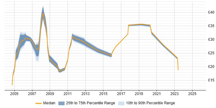 Contractor hourly rate distribution trend for jobs in Milton Keynes citing Oracle