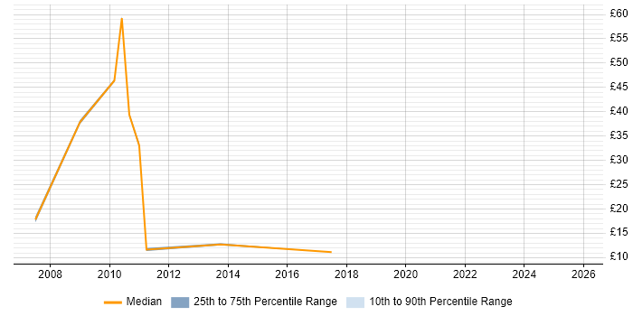 Contractor hourly rate distribution trend for jobs in Milton Keynes citing Order Management