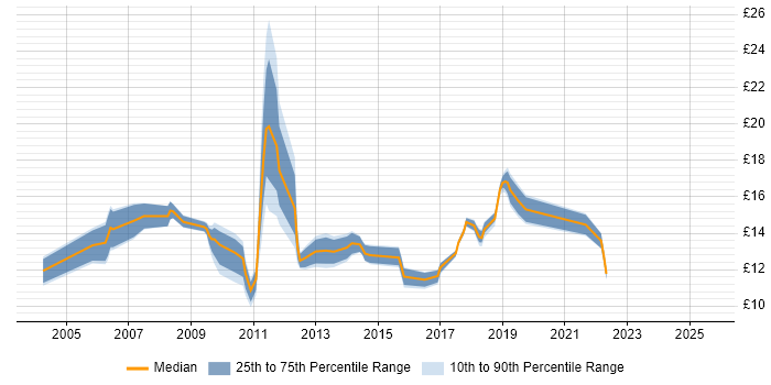 Contractor hourly rate distribution trend for jobs in Milton Keynes citing Organisational Skills