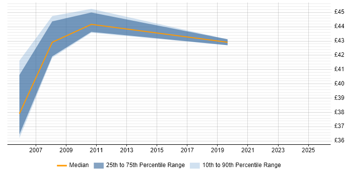 Contractor hourly rate distribution trend for jobs in Milton Keynes citing OSPF