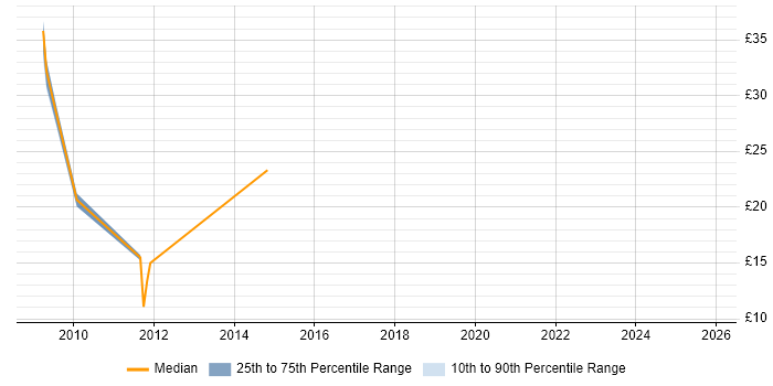 Contractor hourly rate distribution trend for jobs in Milton Keynes citing Patch Management