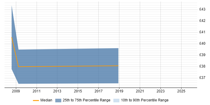 Contractor hourly rate distribution trend for jobs in Milton Keynes citing Performance Analysis