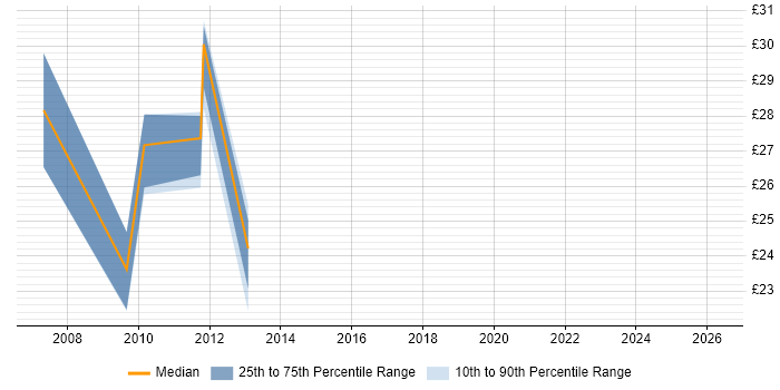 Contractor hourly rate distribution trend for jobs in Milton Keynes citing Performance Management