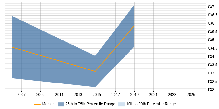 Contractor hourly rate distribution trend for jobs in Milton Keynes citing Performance Tuning