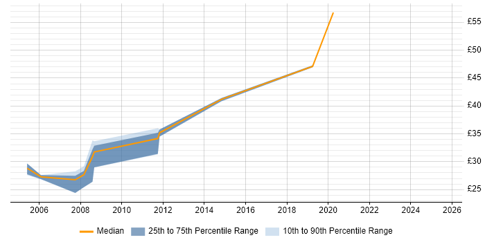 Contractor hourly rate distribution trend for jobs in Milton Keynes citing Perl Contractor hourly rate distribution trend for jobs in Milton Keynes citing Perl