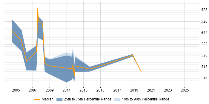 Contractor hourly rate distribution trend for jobs in Milton Keynes citing PHP