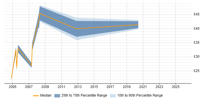Contractor hourly rate distribution trend for jobs in Milton Keynes citing PL/SQL